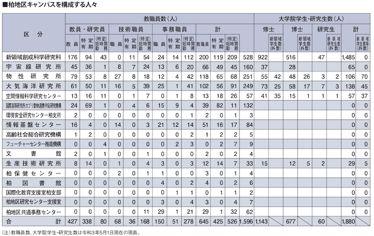 柏キャンパス構成員表