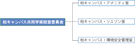 組織図